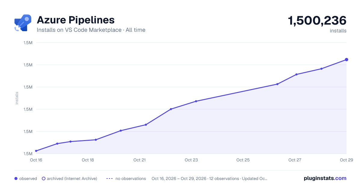 Azure Pipelines all-time installs chart on VS Code Marketplace