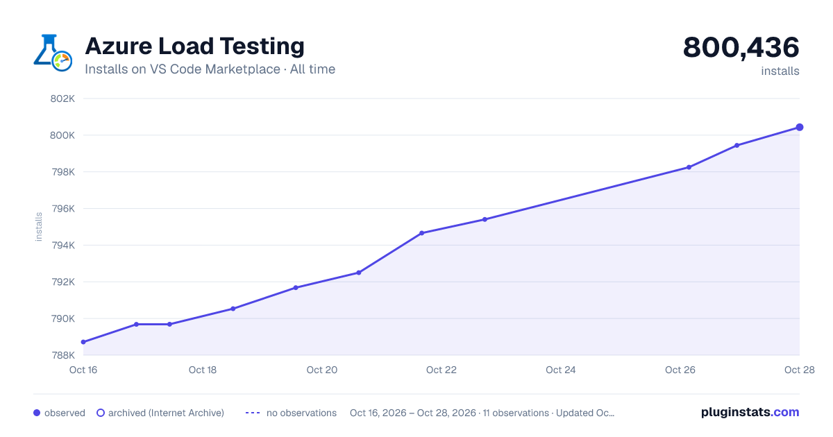 Azure Load Testing all-time installs chart on VS Code Marketplace