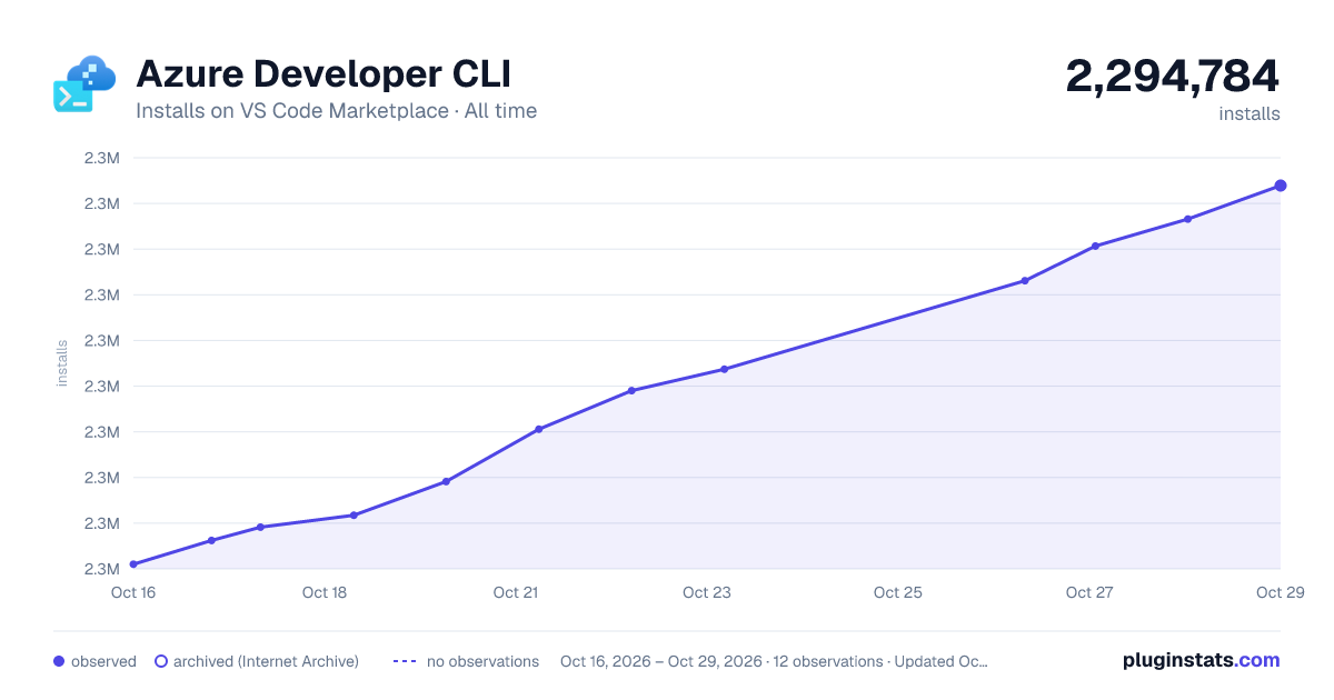 Azure Developer CLI all-time installs chart on VS Code Marketplace