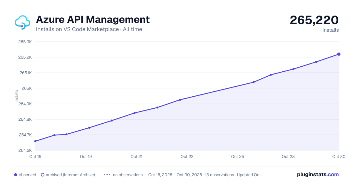 Azure API Management all-time installs chart on VS Code Marketplace