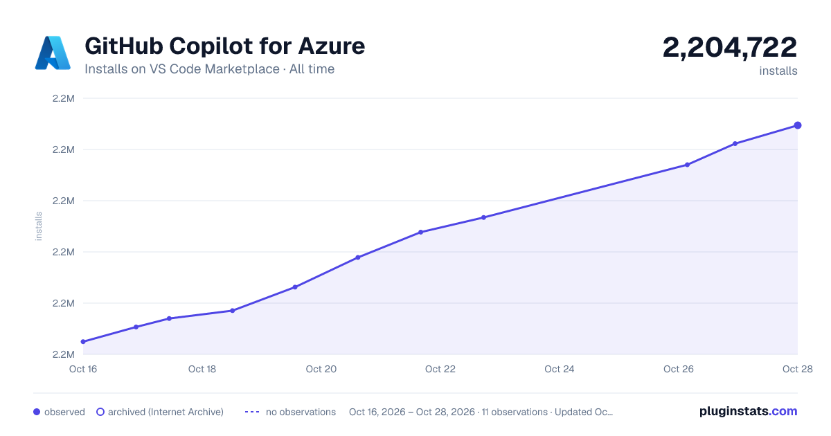 GitHub Copilot for Azure all-time installs chart on VS Code Marketplace