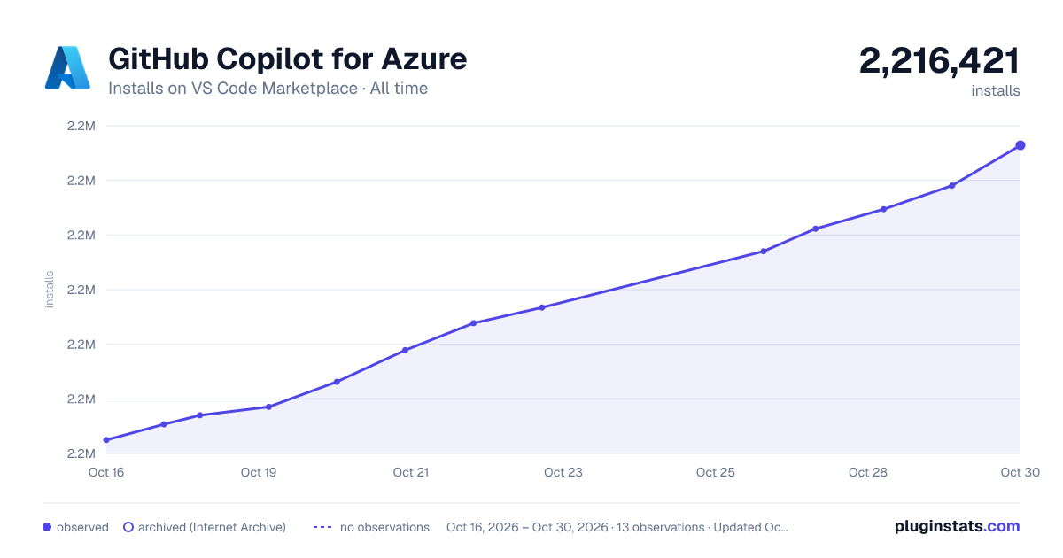 GitHub Copilot for Azure all-time installs chart on VS Code Marketplace