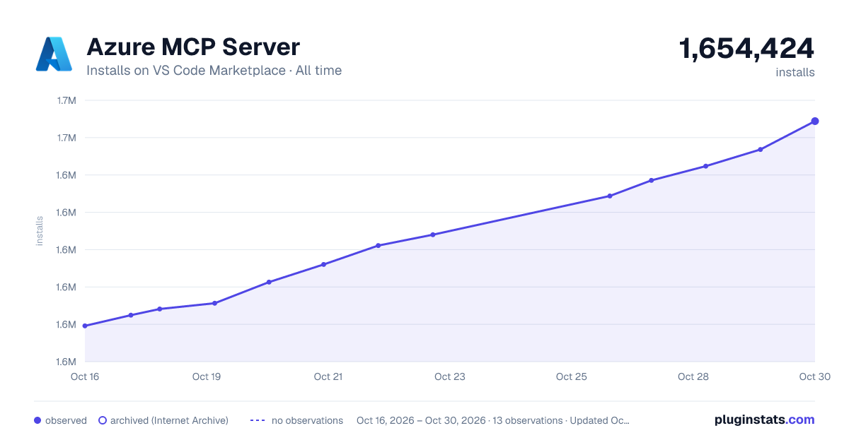 Azure MCP Server all-time installs chart on VS Code Marketplace