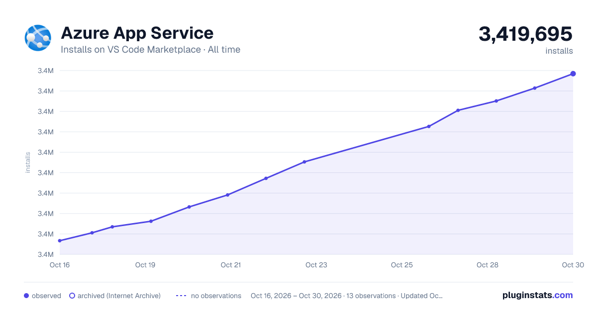 Azure App Service all-time installs chart on VS Code Marketplace
