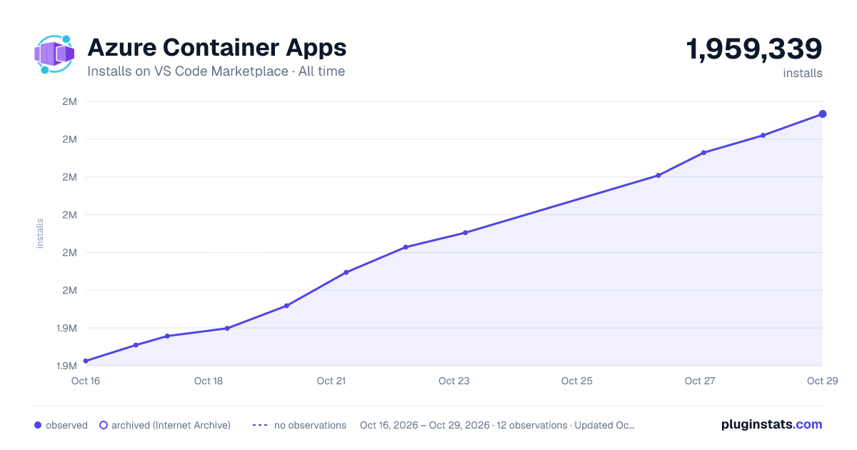 Azure Container Apps all-time installs chart on VS Code Marketplace