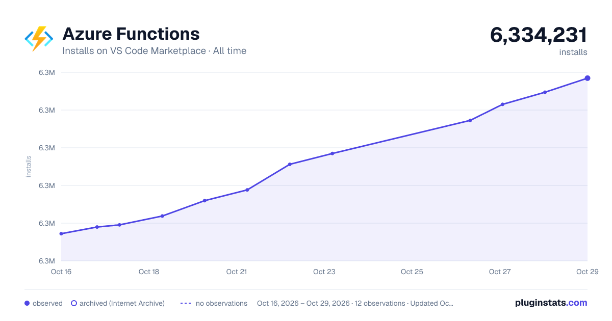 Azure Functions all-time installs chart on VS Code Marketplace