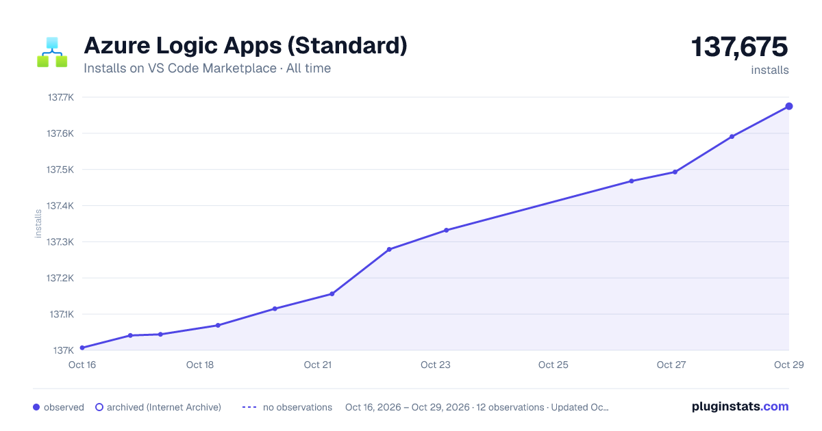 Azure Logic Apps (Standard) all-time installs chart on VS Code Marketplace