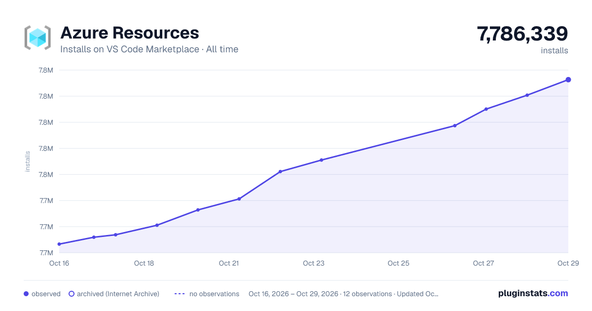 Azure Resources all-time installs chart on VS Code Marketplace