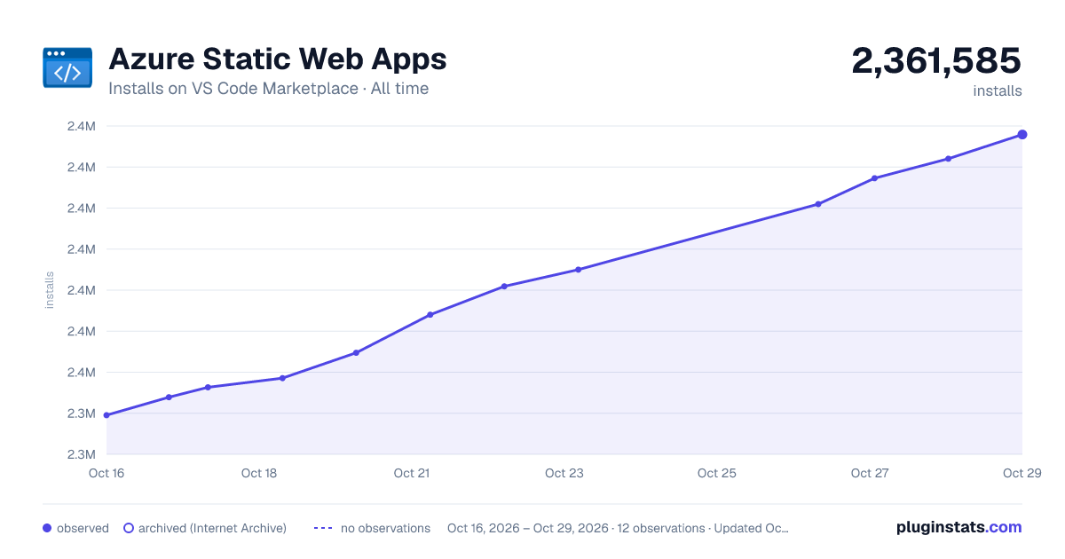 Azure Static Web Apps all-time installs chart on VS Code Marketplace