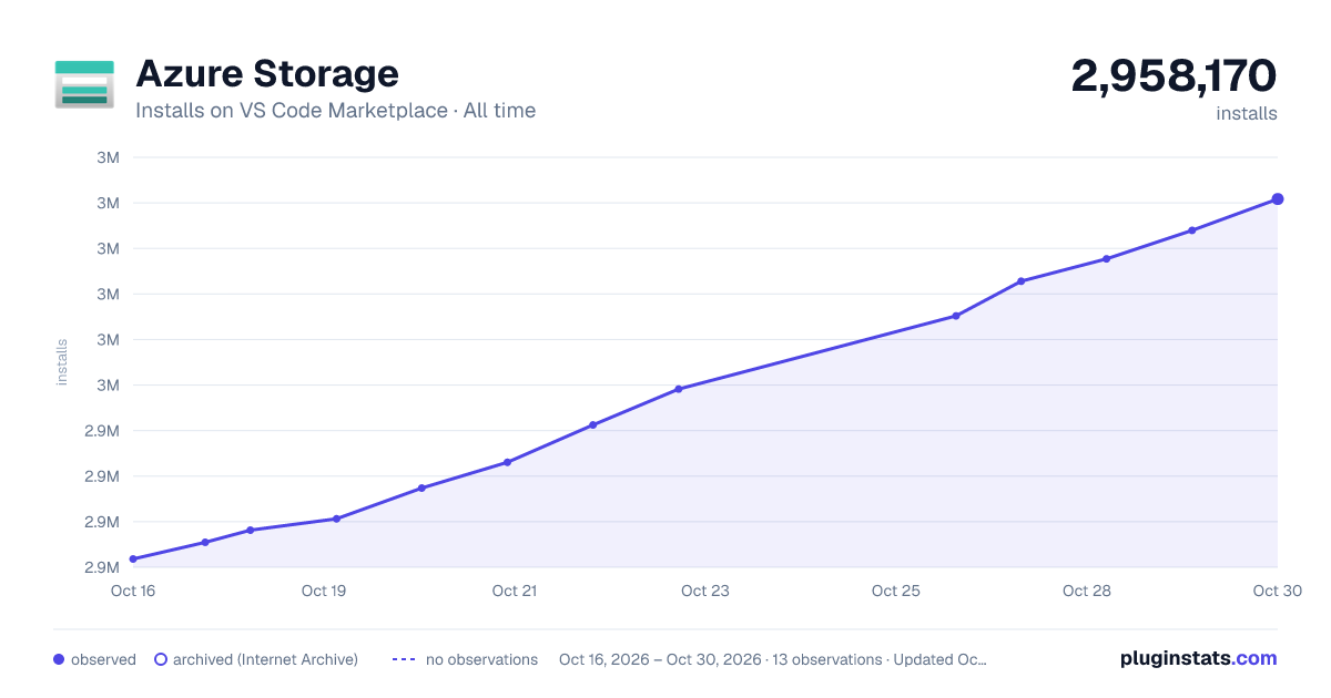 Azure Storage all-time installs chart on VS Code Marketplace