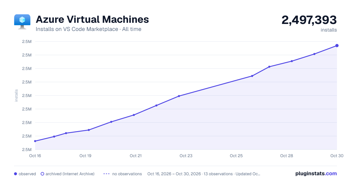Azure Virtual Machines all-time installs chart on VS Code Marketplace