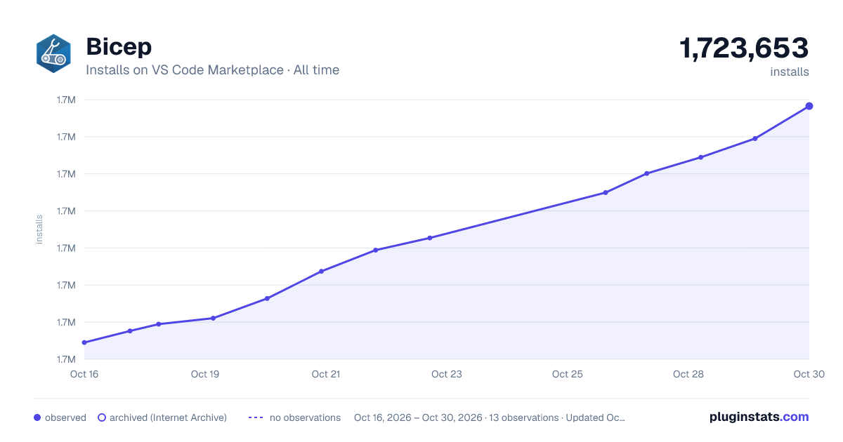 Bicep all-time installs chart on VS Code Marketplace