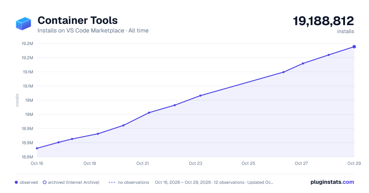 Container Tools all-time installs chart on VS Code Marketplace
