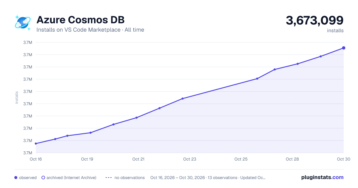 Azure Cosmos DB all-time installs chart on VS Code Marketplace