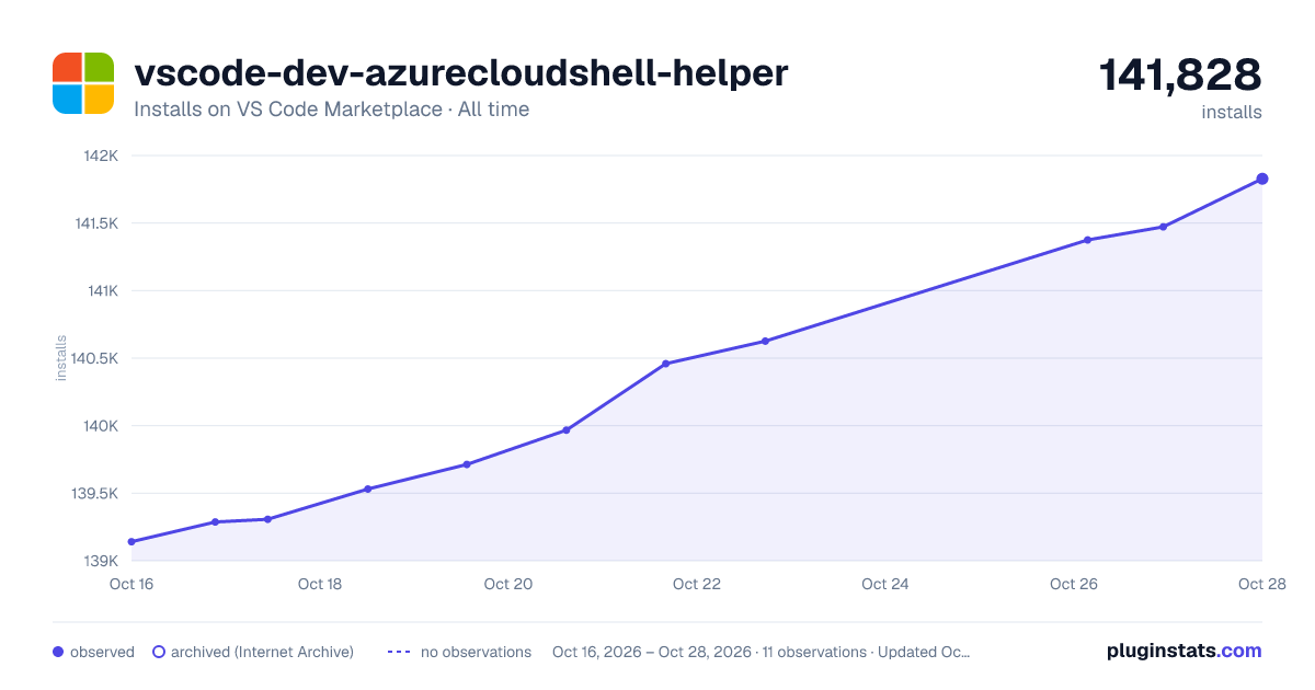 vscode-dev-azurecloudshell-helper all-time installs chart on VS Code Marketplace