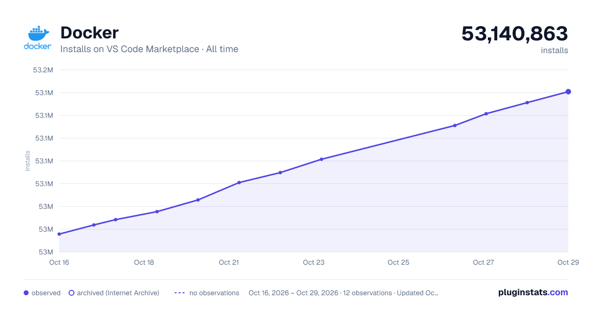 Docker all-time installs chart on VS Code Marketplace