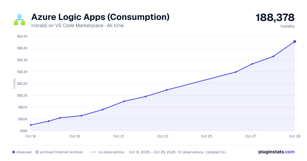 Azure Logic Apps (Consumption) all-time installs chart on VS Code Marketplace
