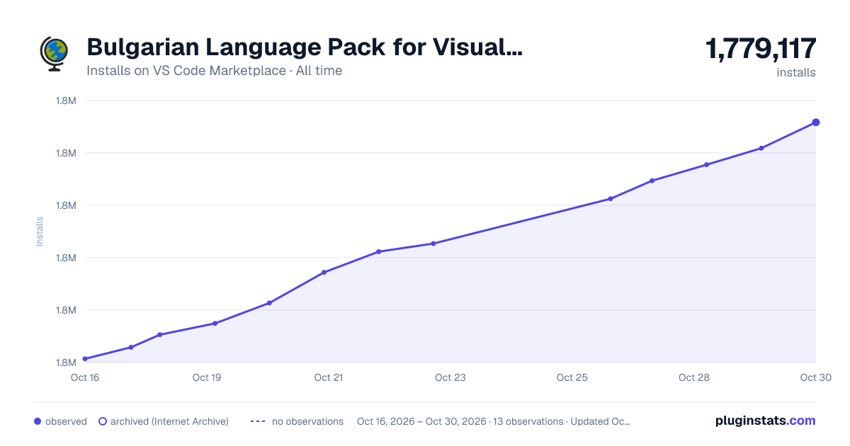 Bulgarian Language Pack for Visual Studio Code all-time installs chart on VS Code Marketplace