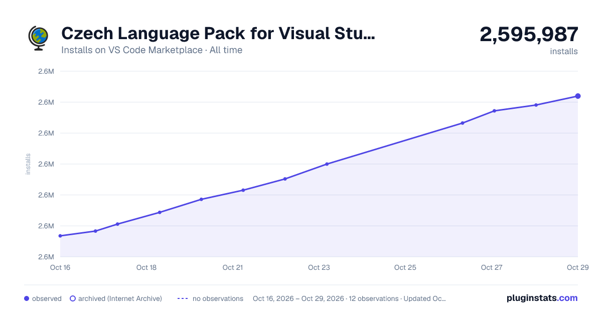 Czech Language Pack for Visual Studio Code all-time installs chart on VS Code Marketplace