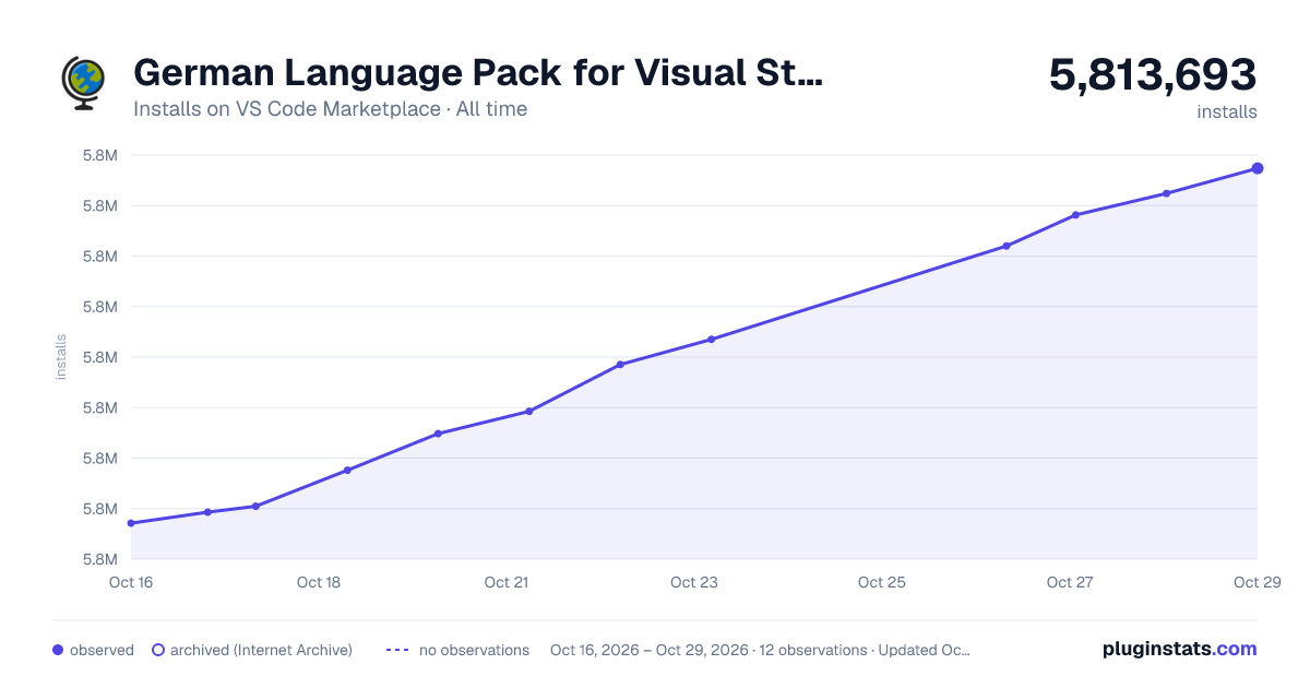 German Language Pack for Visual Studio Code all-time installs chart on VS Code Marketplace