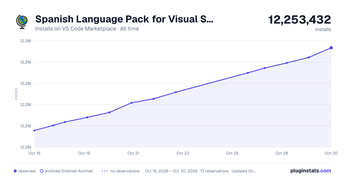 Spanish Language Pack for Visual Studio Code all-time installs chart on VS Code Marketplace