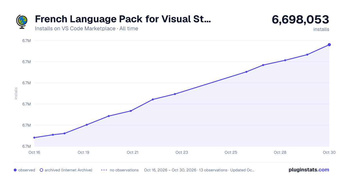 French Language Pack for Visual Studio Code all-time installs chart on VS Code Marketplace