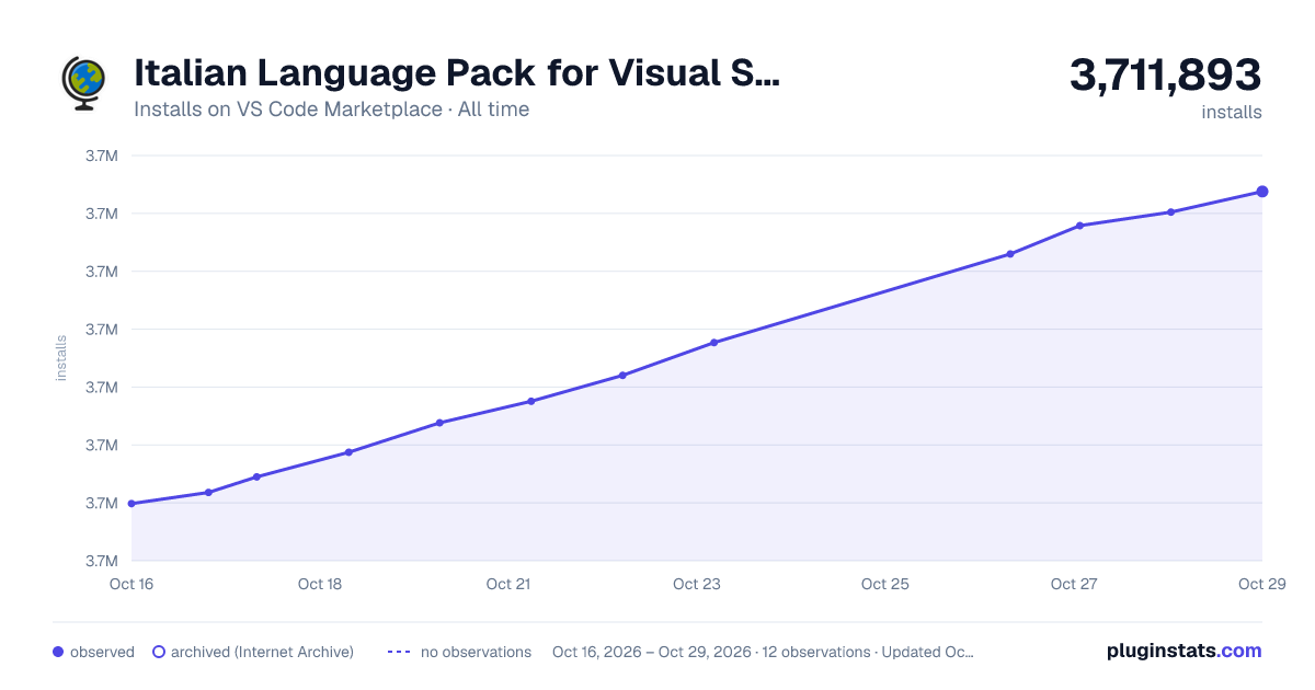 Italian Language Pack for Visual Studio Code all-time installs chart on VS Code Marketplace