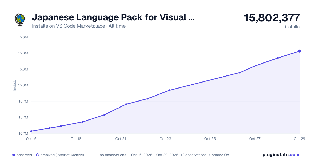 Japanese Language Pack for Visual Studio Code all-time installs chart on VS Code Marketplace
