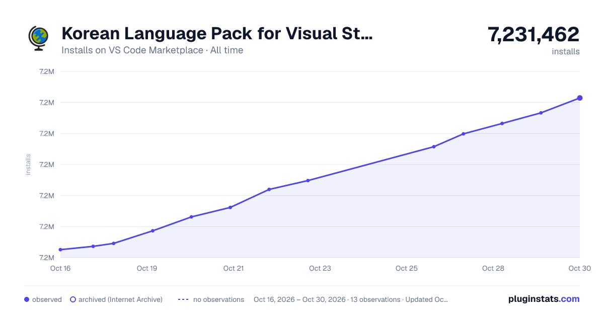 Korean Language Pack for Visual Studio Code all-time installs chart on VS Code Marketplace