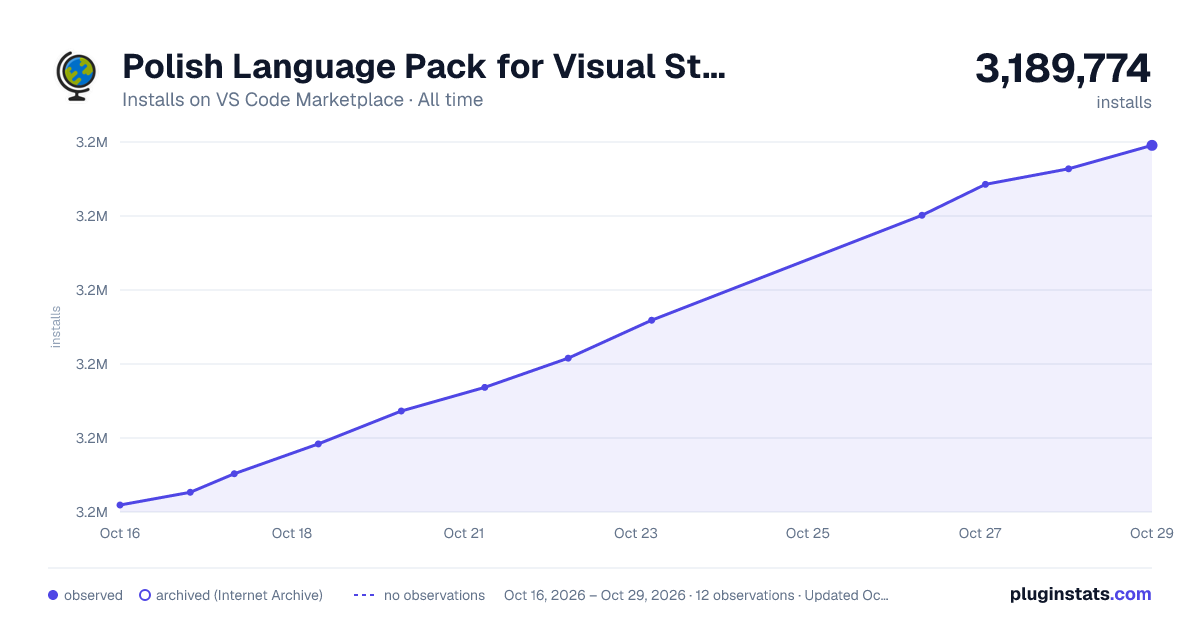 Polish Language Pack for Visual Studio Code all-time installs chart on VS Code Marketplace
