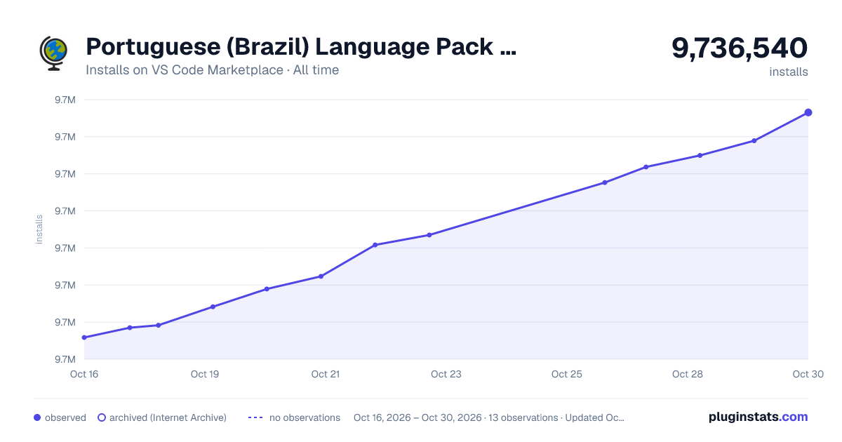 Portuguese (Brazil) Language Pack for Visual Studio Code all-time installs chart on VS Code Marketplace