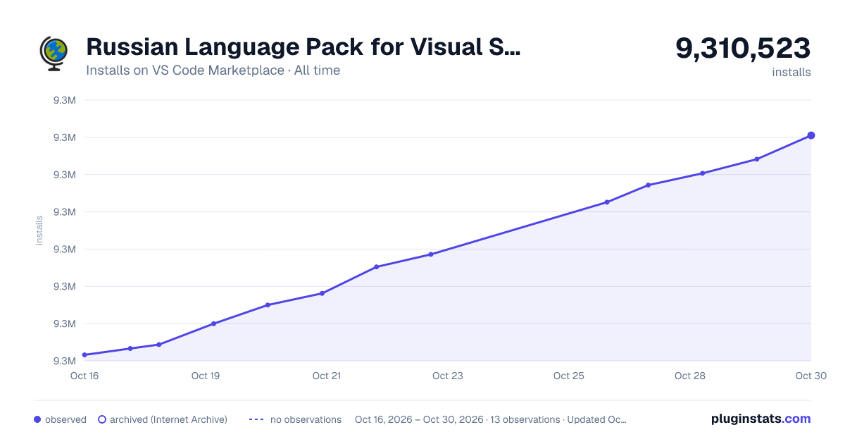 Russian Language Pack for Visual Studio Code all-time installs chart on VS Code Marketplace