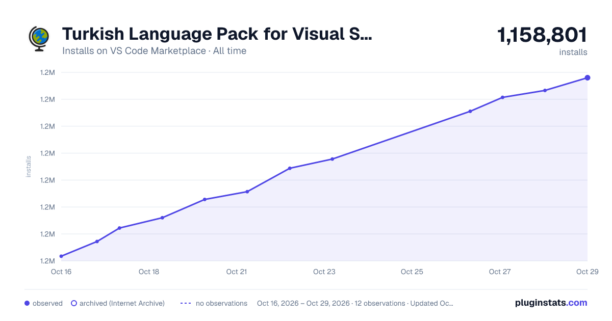 Turkish Language Pack for Visual Studio Code all-time installs chart on VS Code Marketplace