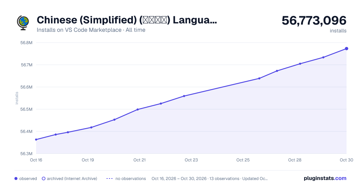 Chinese (Simplified) (简体中文) Language Pack for Visual Studio Code all-time installs chart on VS Code Marketplace