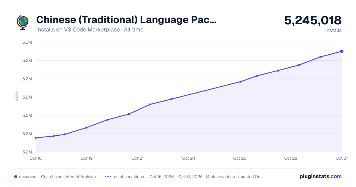 Chinese (Traditional) Language Pack for Visual Studio Code all-time installs chart on VS Code Marketplace