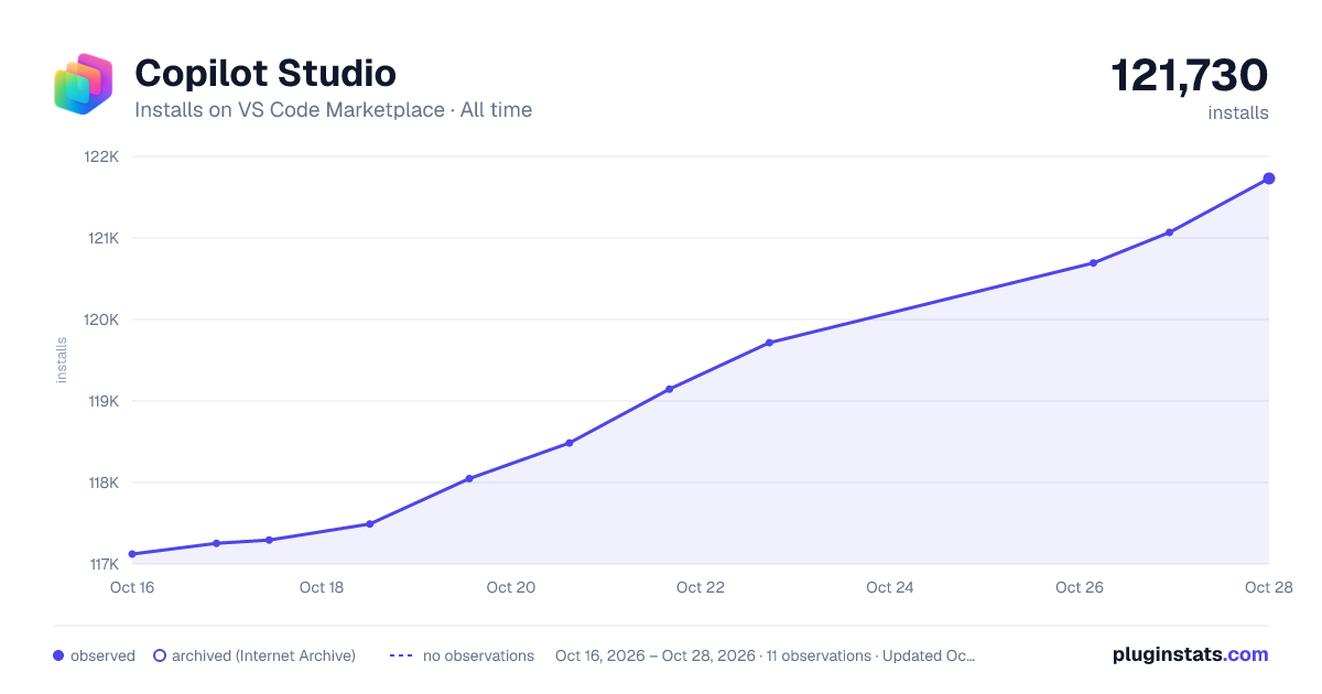 Copilot Studio all-time installs chart on VS Code Marketplace