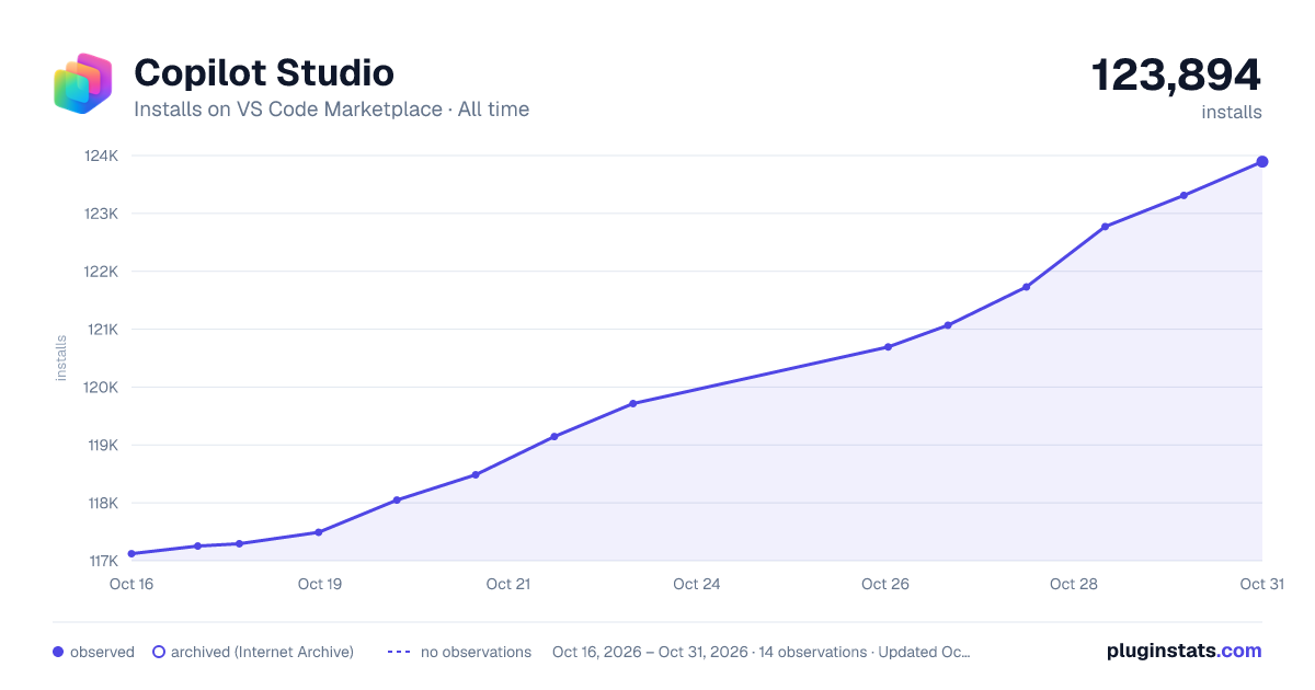 Copilot Studio all-time installs chart on VS Code Marketplace