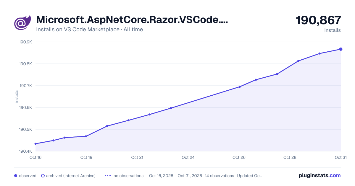 Microsoft.AspNetCore.Razor.VSCode.BlazorWasmDebuggingExtension all-time installs chart on VS Code Marketplace
