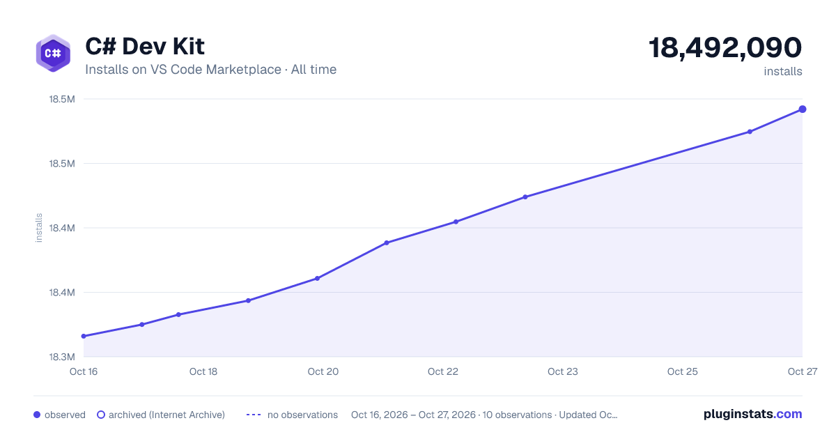 C# Dev Kit all-time installs chart on VS Code Marketplace