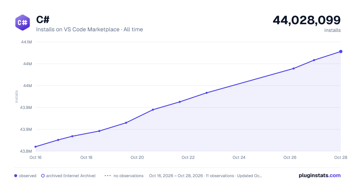 C# all-time installs chart on VS Code Marketplace