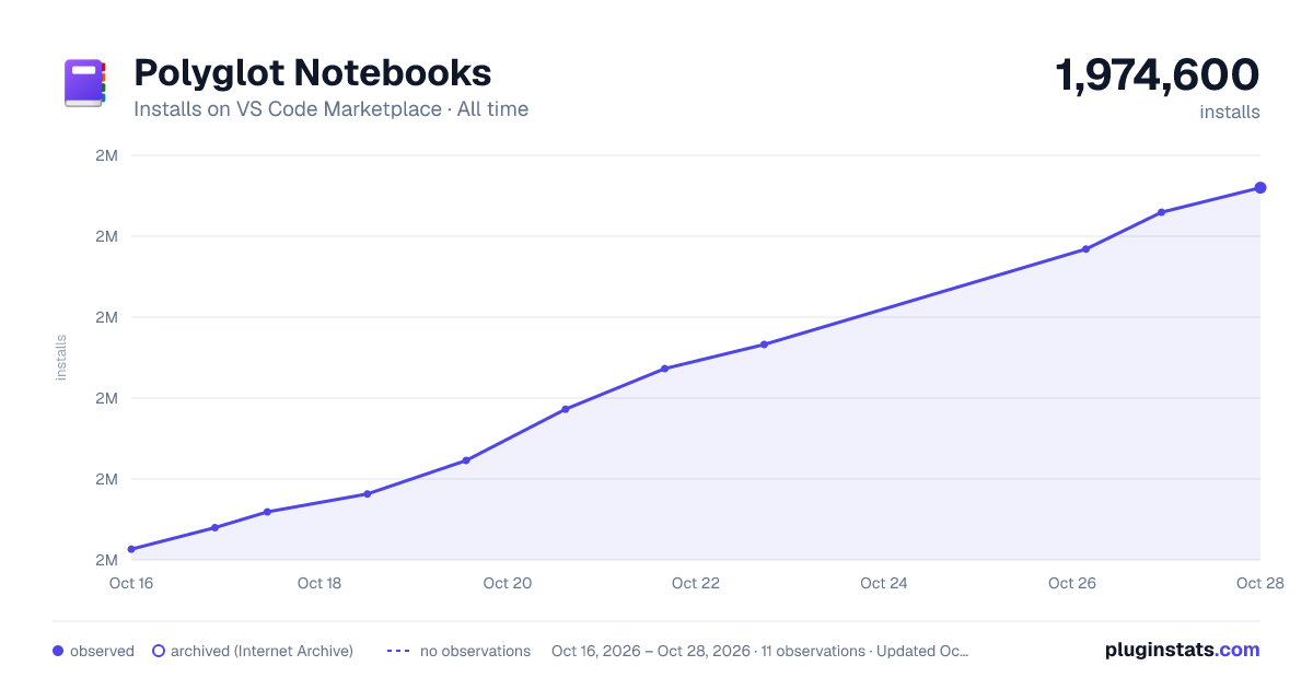 Polyglot Notebooks all-time installs chart on VS Code Marketplace