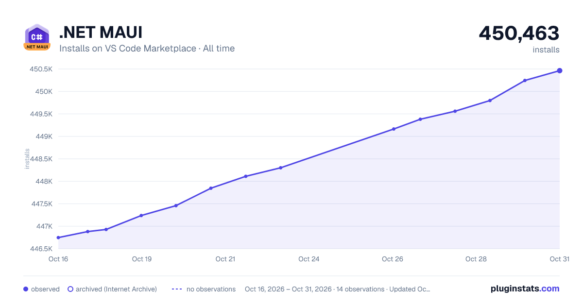 .NET MAUI all-time installs chart on VS Code Marketplace