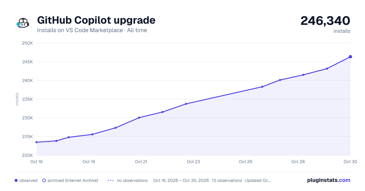 GitHub Copilot upgrade all-time installs chart on VS Code Marketplace
