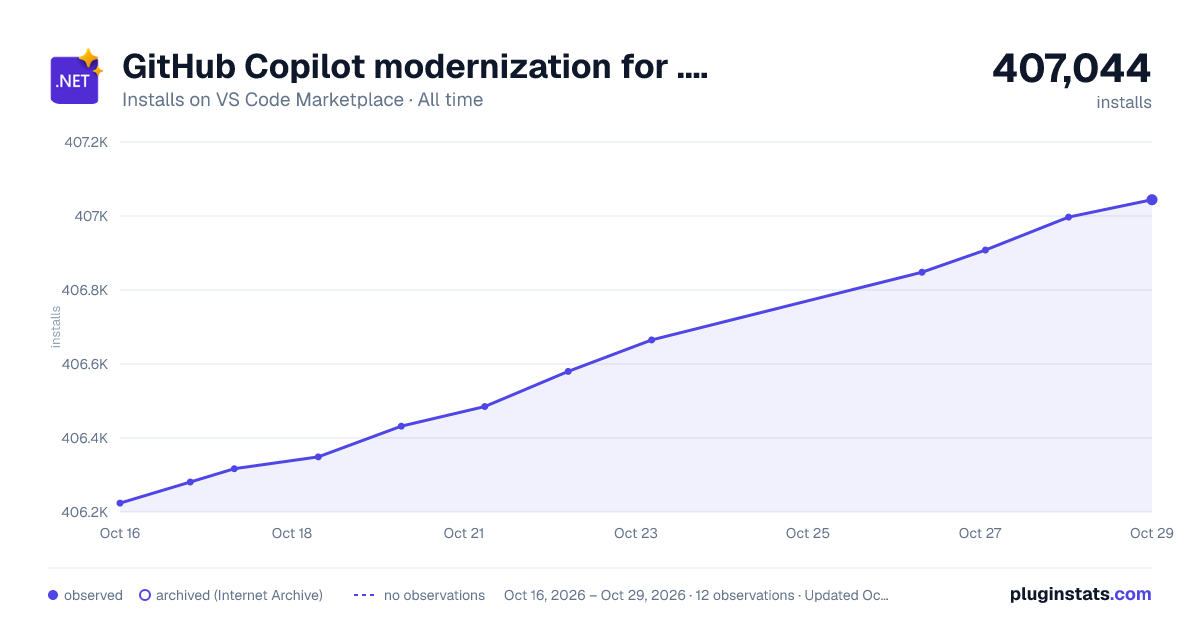 GitHub Copilot modernization for .NET all-time installs chart on VS Code Marketplace