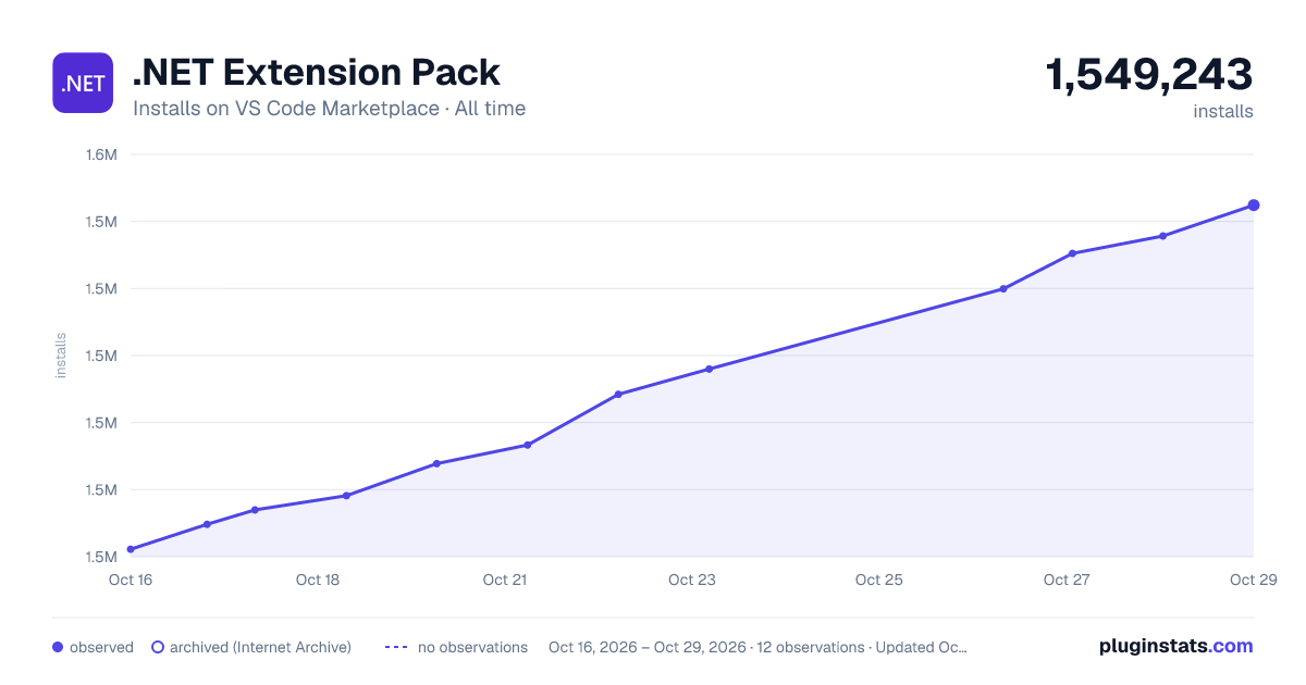 .NET Extension Pack all-time installs chart on VS Code Marketplace