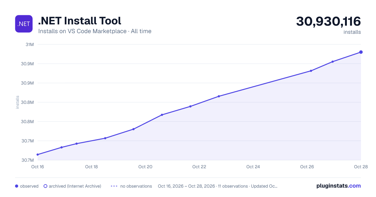 .NET Install Tool all-time installs chart on VS Code Marketplace