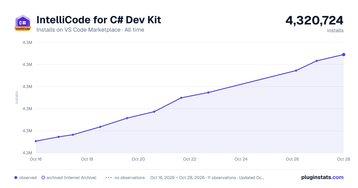 IntelliCode for C# Dev Kit all-time installs chart on VS Code Marketplace