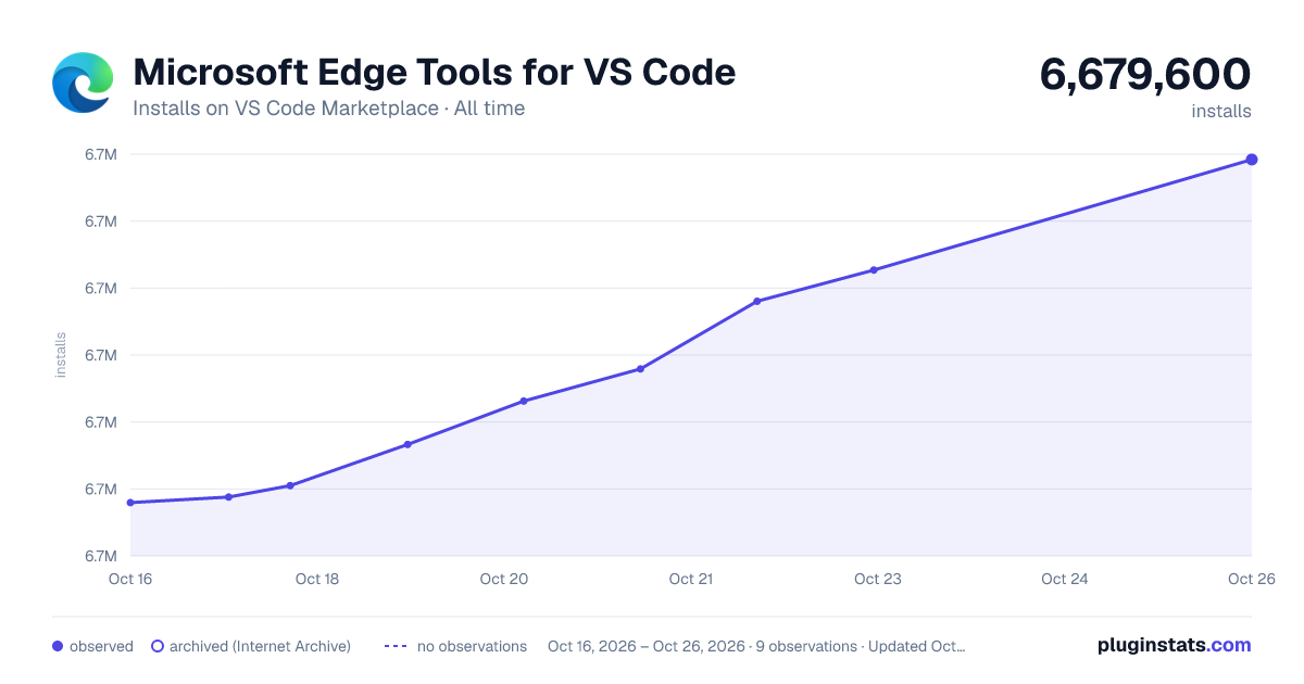 Microsoft Edge Tools for VS Code all-time installs chart on VS Code Marketplace