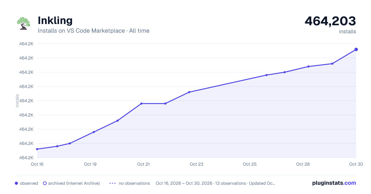 Inkling all-time installs chart on VS Code Marketplace