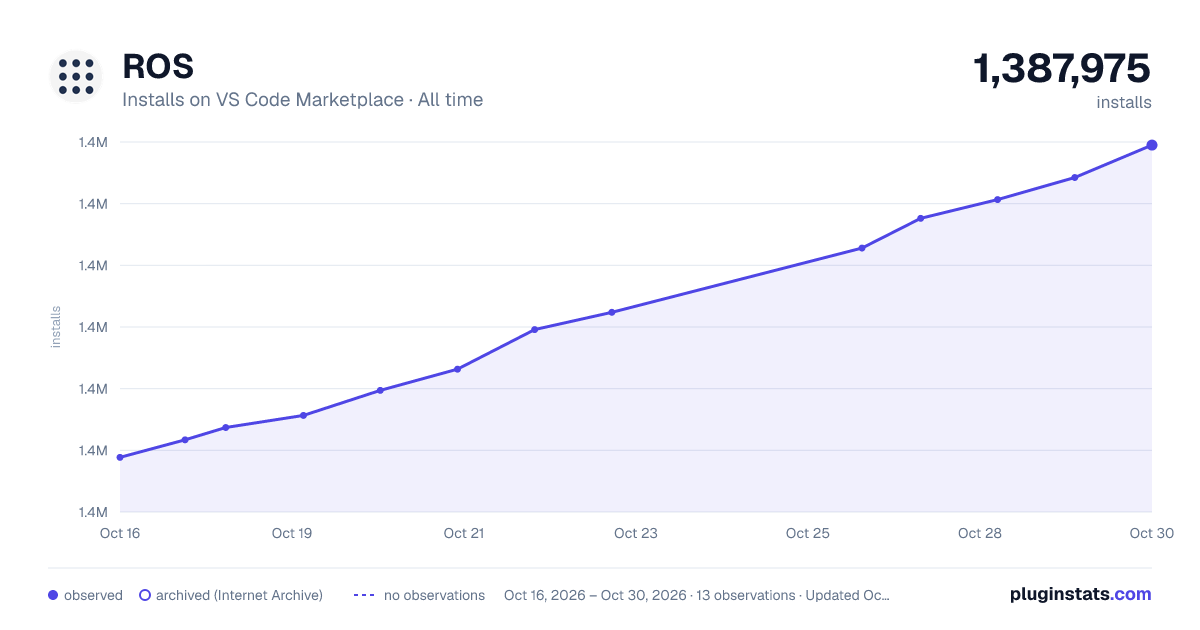 ROS all-time installs chart on VS Code Marketplace